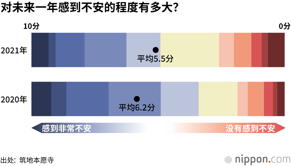 对疫情的“不安”略有缓和：年轻人群也有6成追求“现实”
