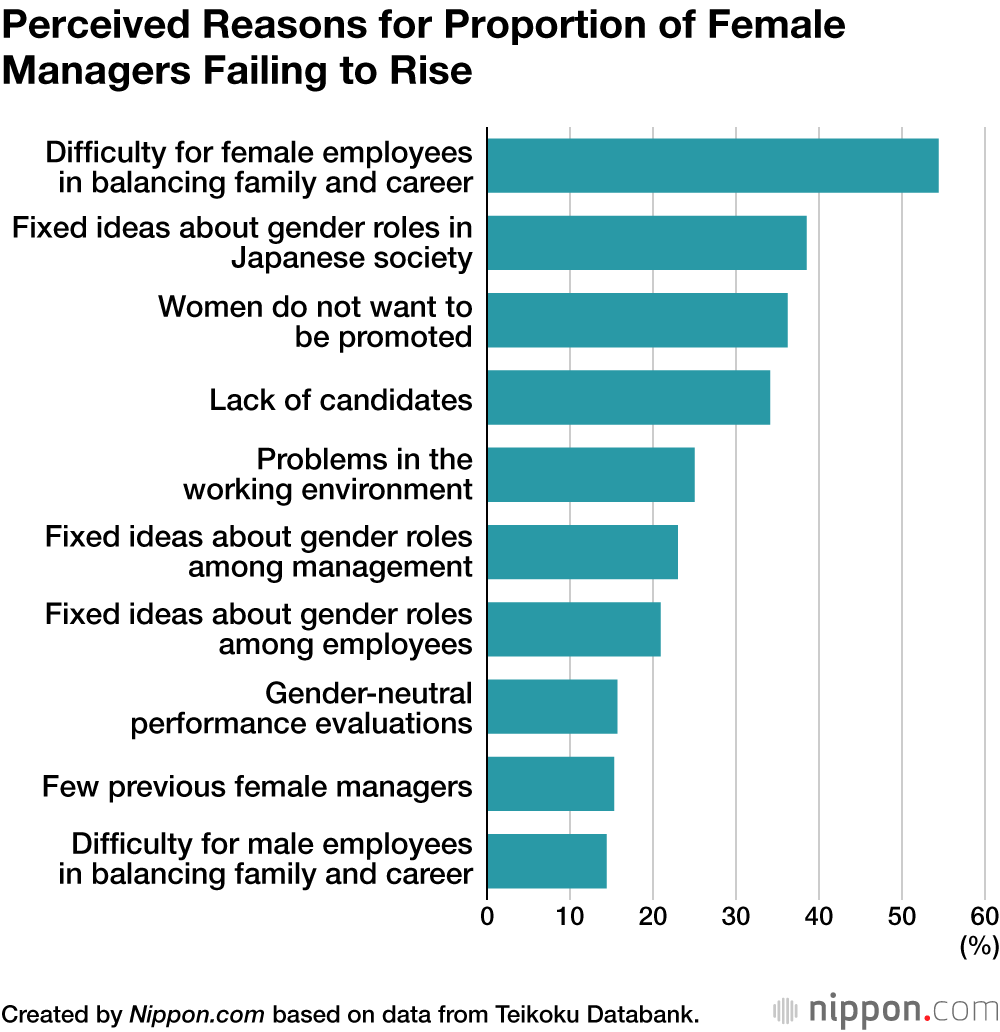 Perceived Reasons for Proportion of Female Managers Failing to Rise