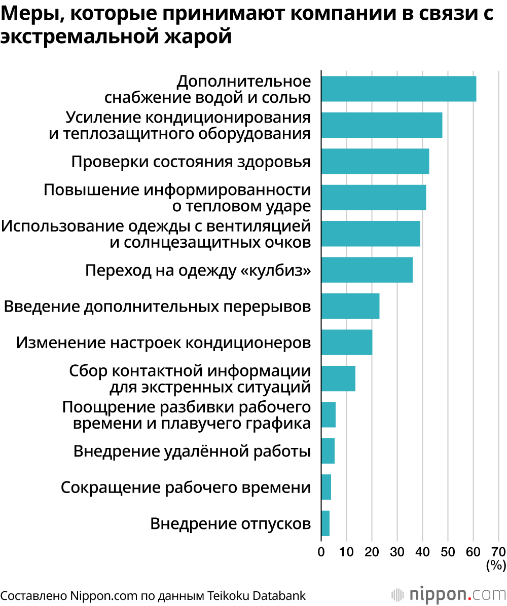 Меры, которые принимают компании в связи с экстремальной жарой