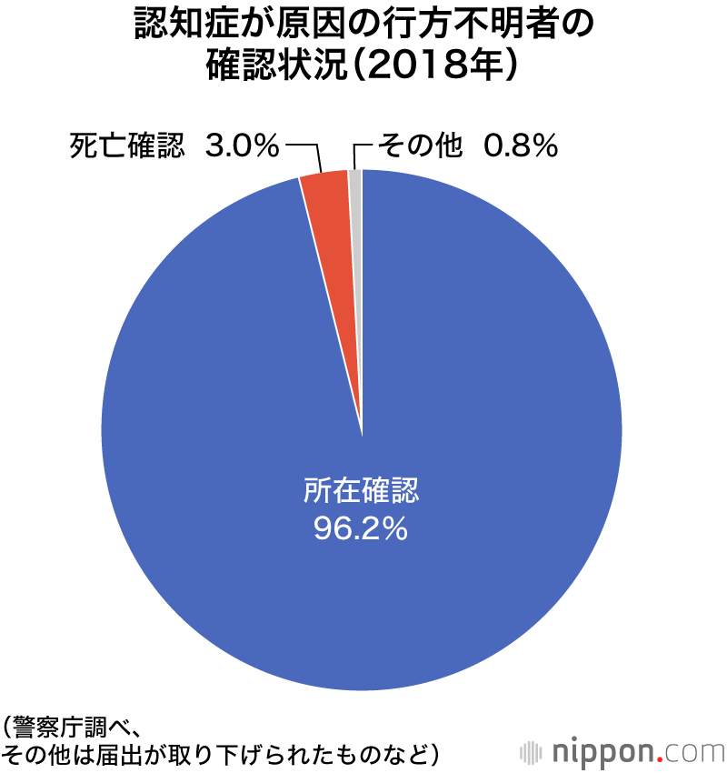 18年の認知症の行方不明者1万6927人、6年連続増