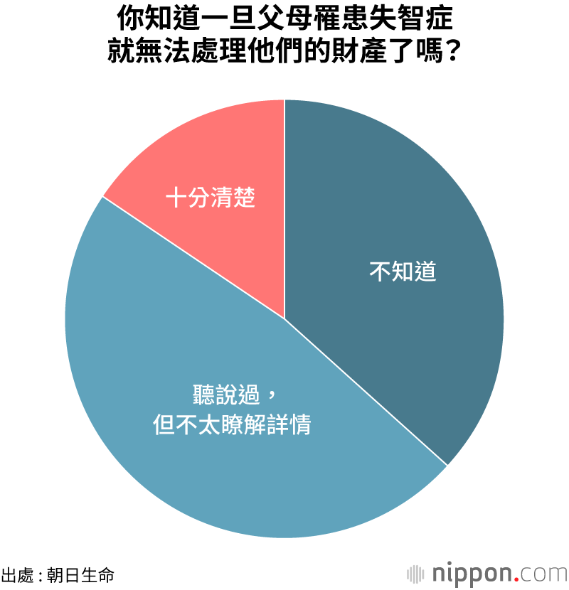 父母患失智症怎麼辦？日本中年人還沒有做好準備