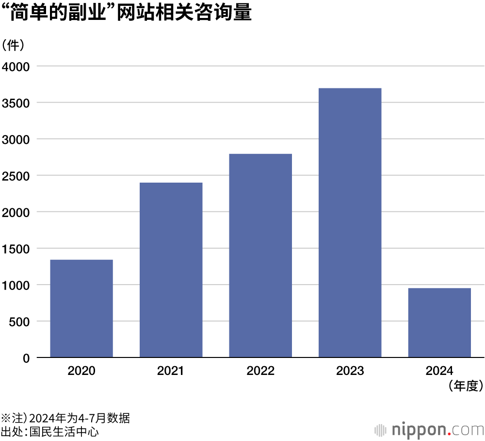 “简单的副业”网站相关咨询量