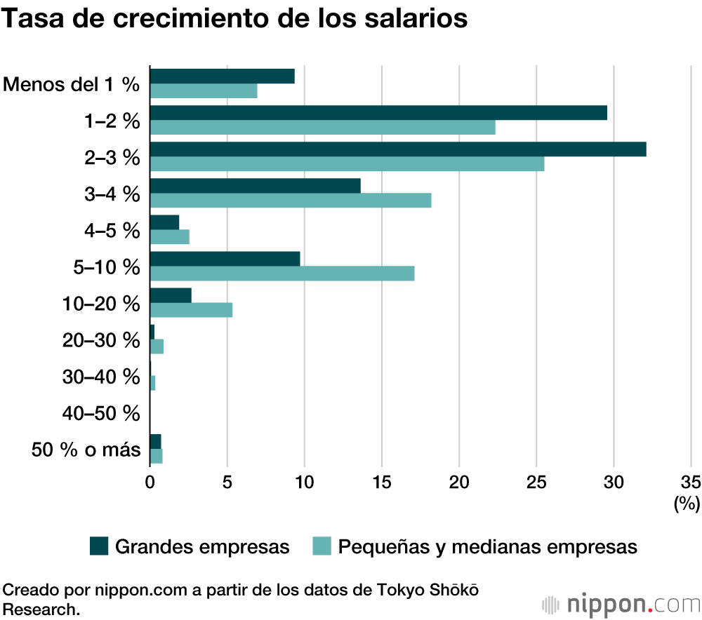 La crisis de la COVID-19 obliga a muchas empresas a congelar la subida de los salarios 