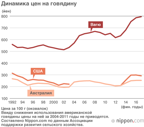 Япония импортирует всё больше говядины: старение населения и рост цен на японское мясо