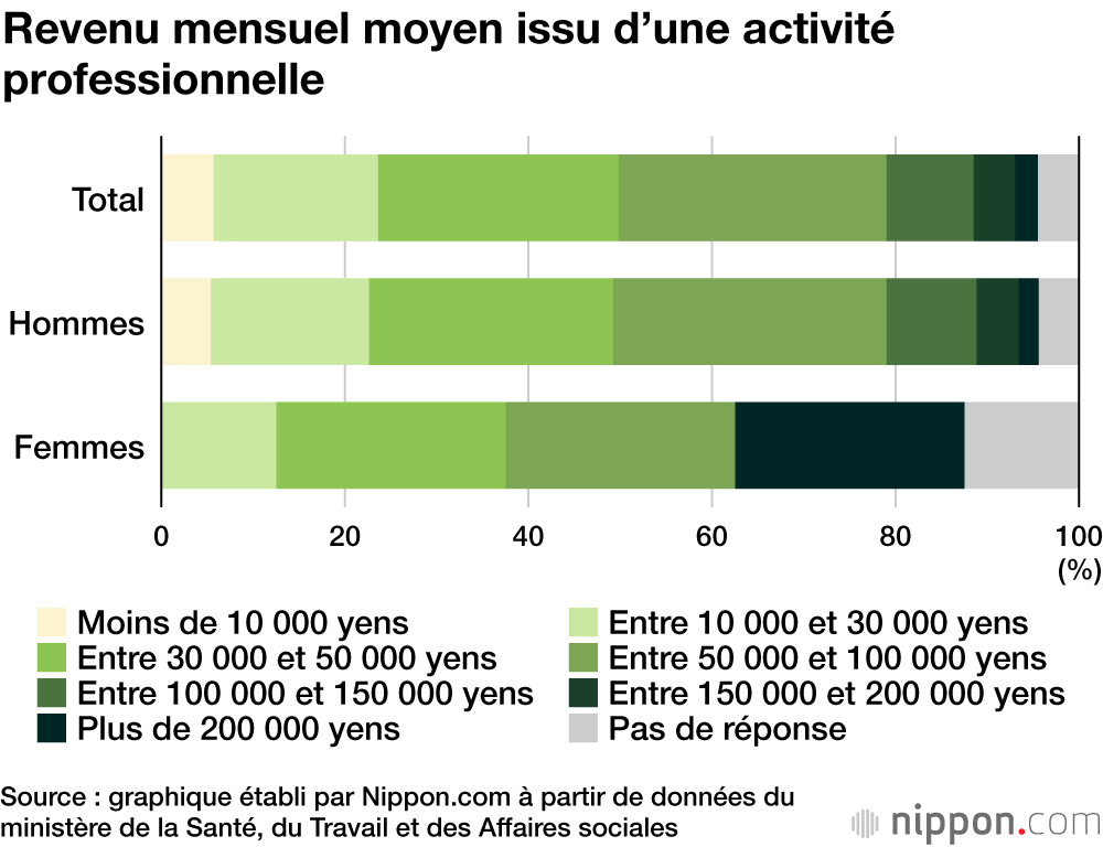 Quarante pour cent des sans-abri au Japon ne souhaitent pas changer de vie