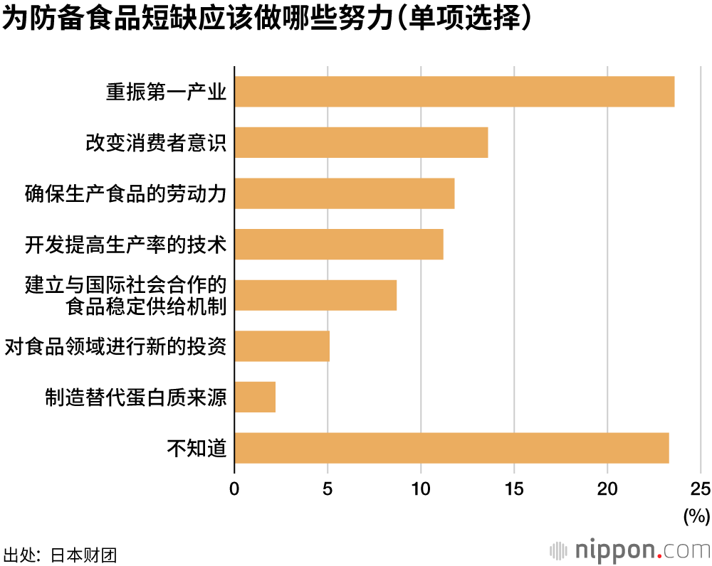 年轻人讨厌“食虫”，对食品技术兴趣不大