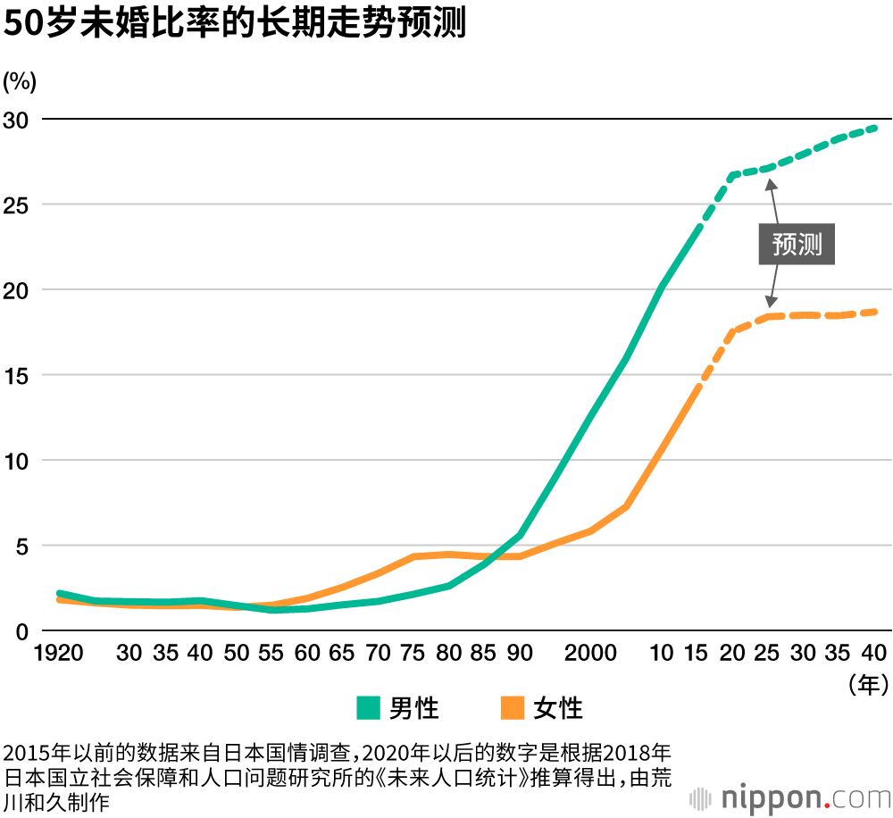 单身大国日本：活下去的关键是与人沟通的能力