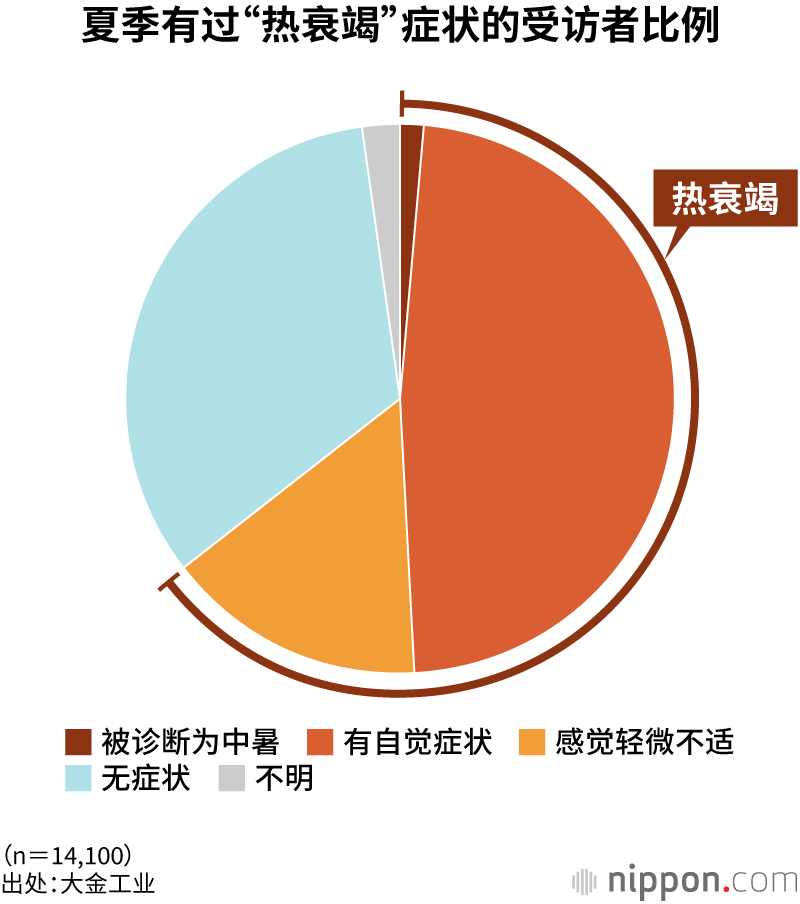 夏季有过“热衰竭”症状的受访者比例