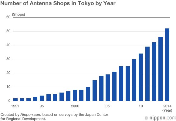“Antenna Shops” Bringing Regional Flavors to the Big City