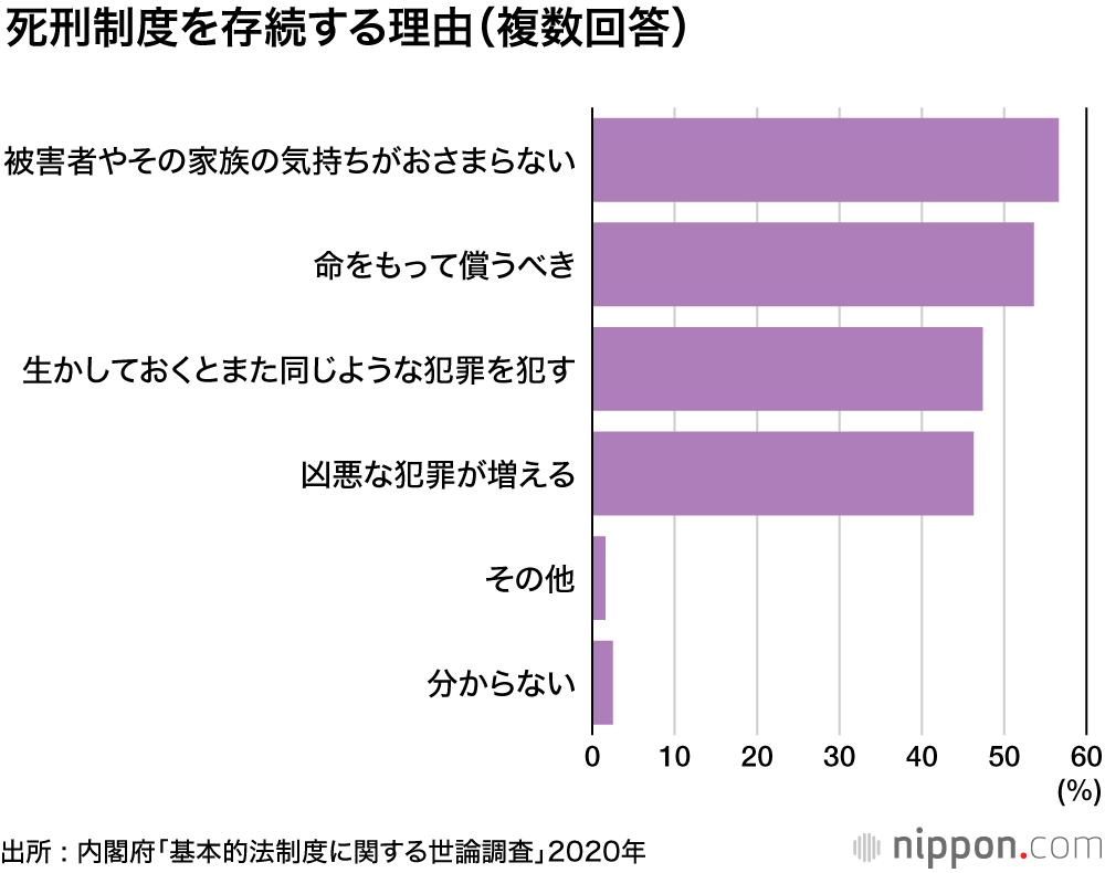 死刑容認80%超 ―内閣府調査 : 執行、G7では日米のみ 
