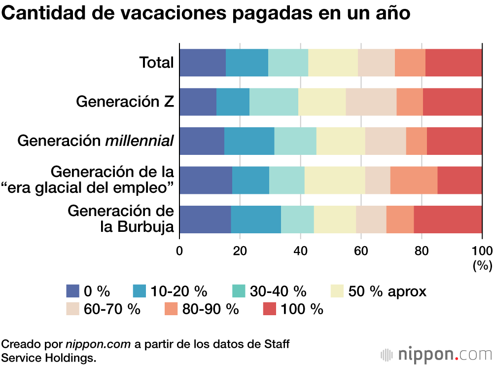 Cantidad de vacaciones pagadas en un año