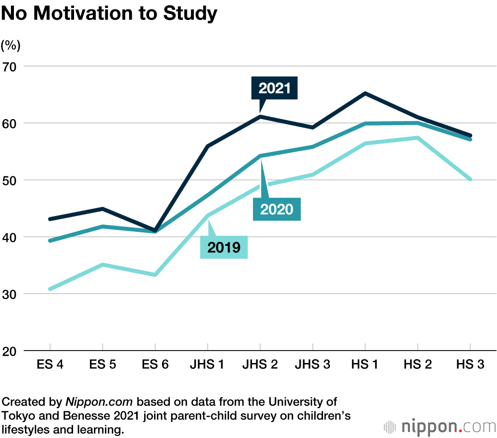 Pandemic Takes Toll as Japan’s Students Lose Enthusiasm for Learning