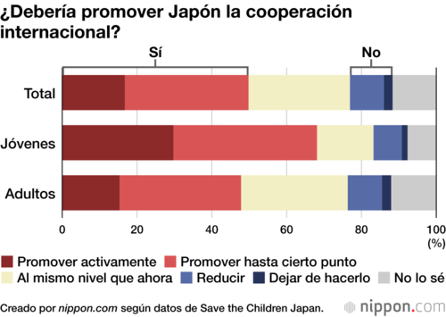 ¿Debería promover Japón la cooperación internacional?
