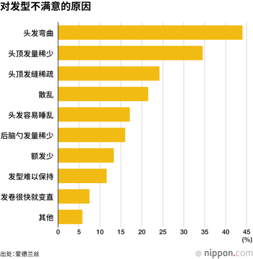 对发型不满意的原因