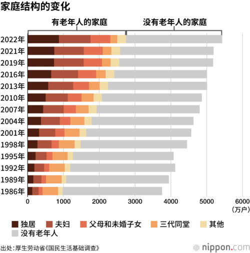 家庭结构的变化