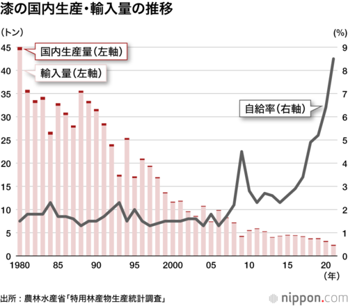 漆の国内生産・輸入量の推移