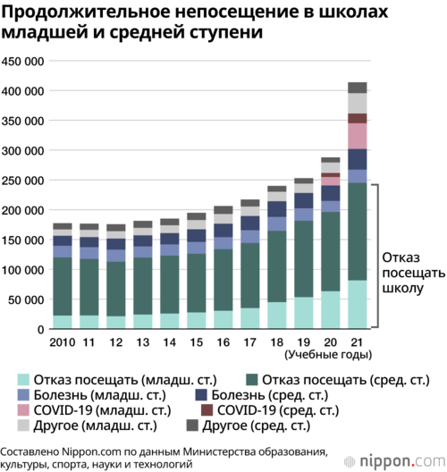 Продолжительное непосещение в школах младшей и средней ступени