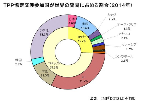 TPP、ようやく大筋合意