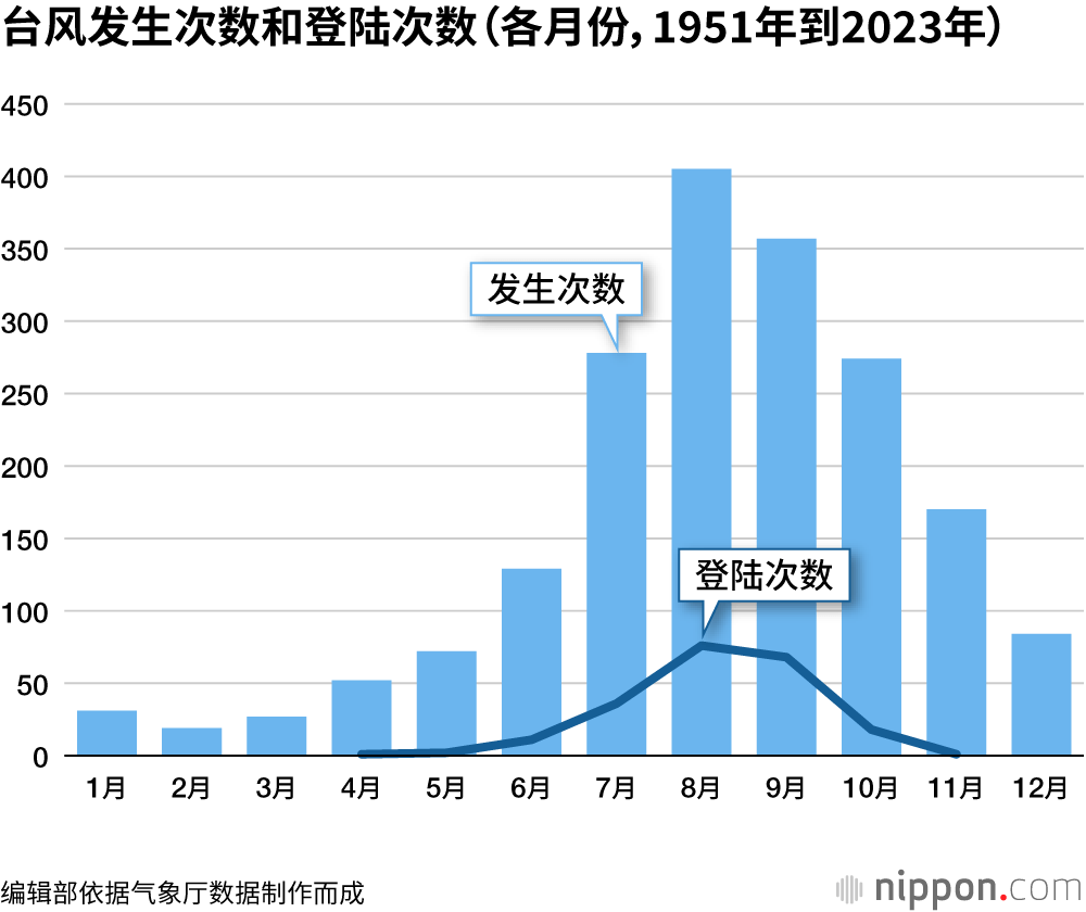 台风发生次数和登陆次数（各月份，1951年到2023年）
