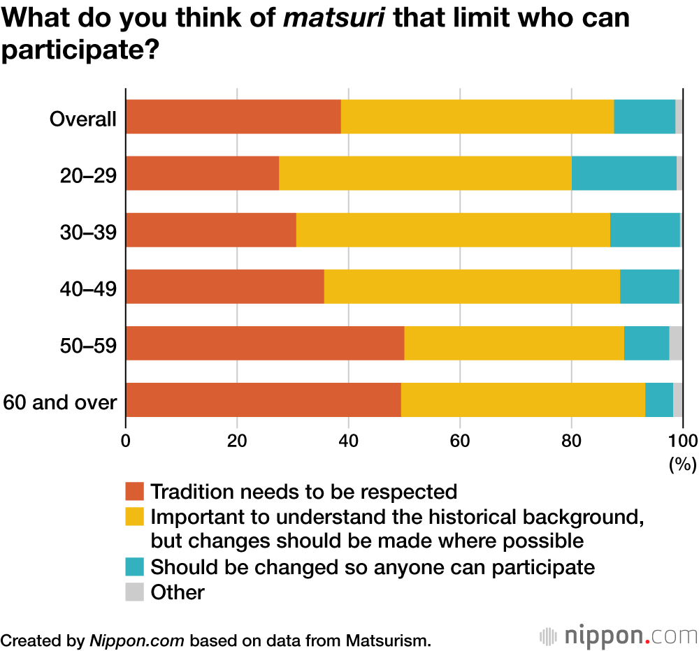 What do you think of matsuri that limit who can participate?