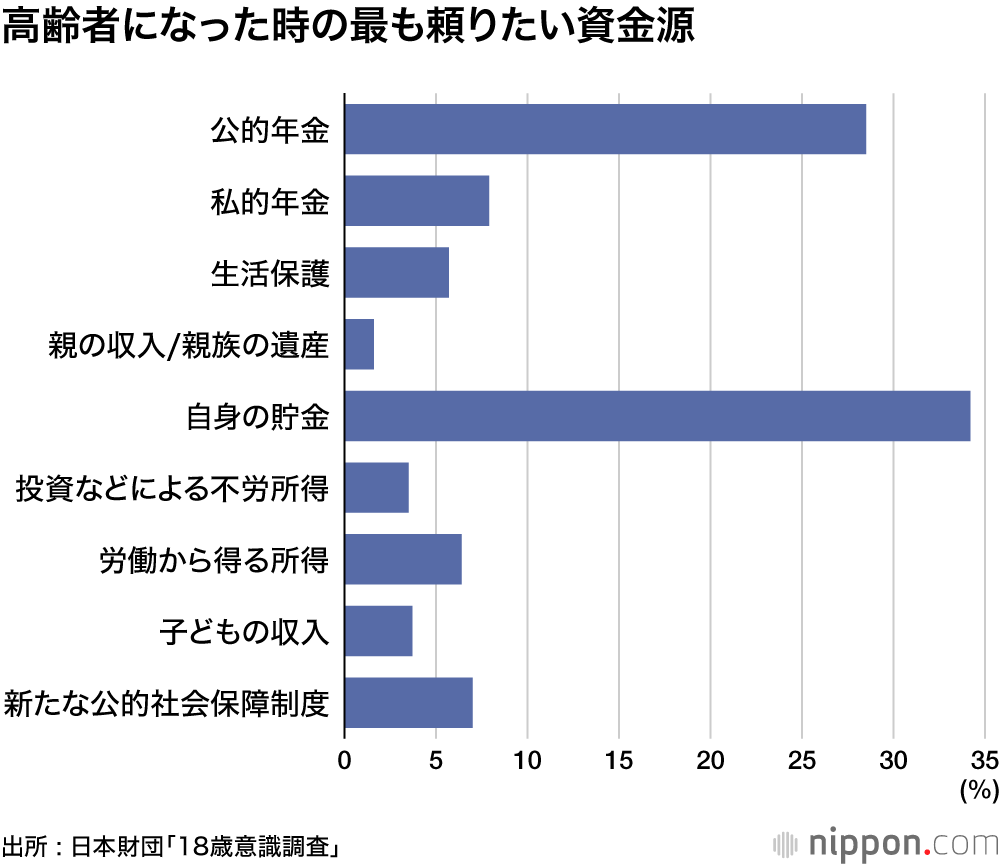 高齢者になった時の最も頼りたい資金源