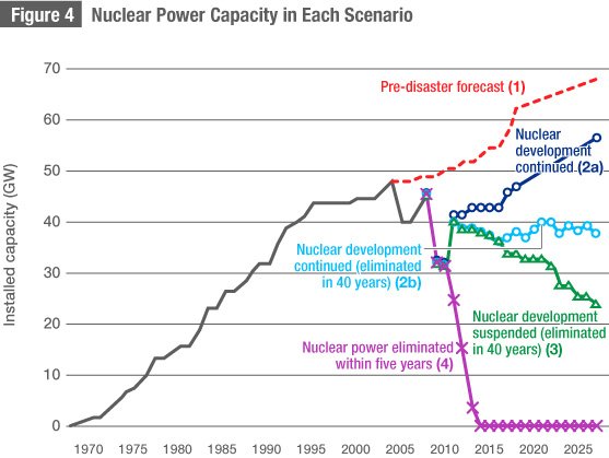 Long-Term Electricity Demand and Energy Integration in Japan