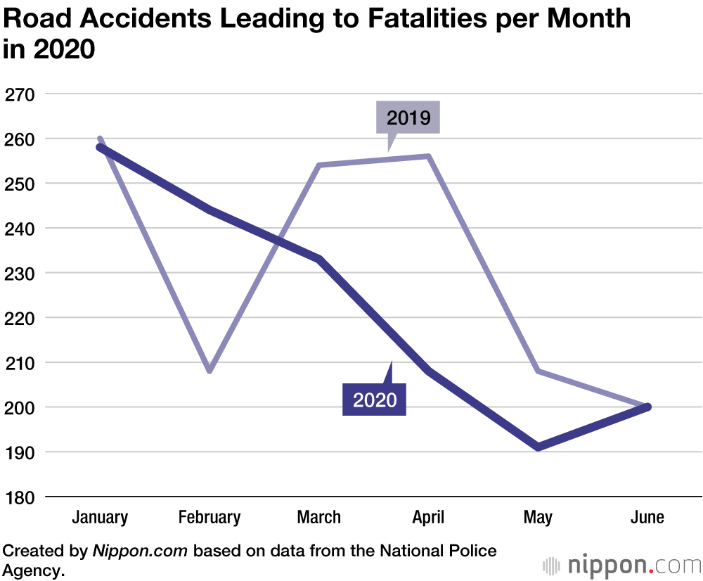 Traffic Accidents in Japan Decrease by 20% in First Half of 2020