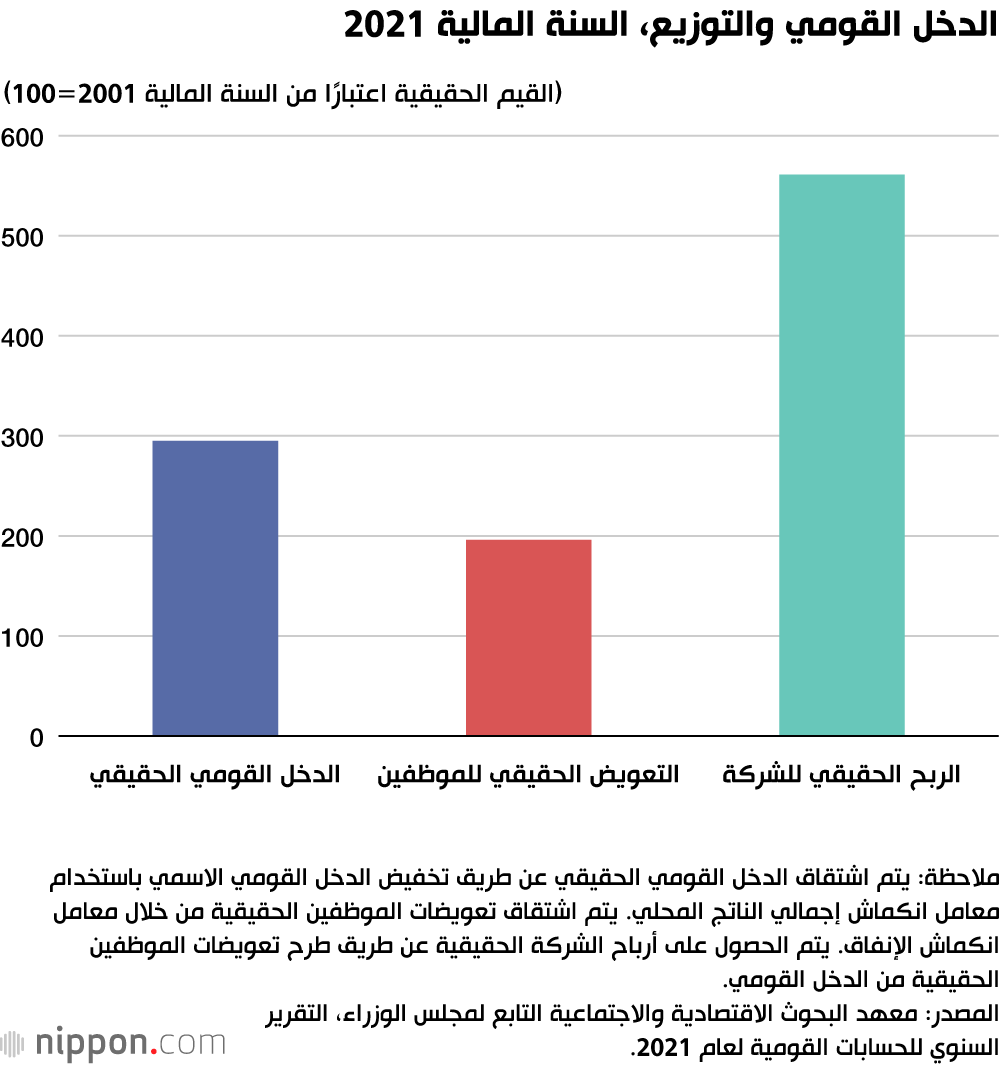 الدخل القومي والتوزيع، السنة المالية 2021