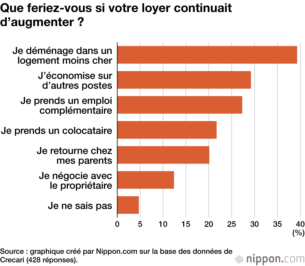 Que feriez-vous si votre loyer continuait d’augmenter ?