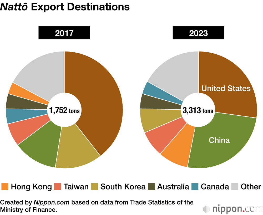 Nattō Export Destinations