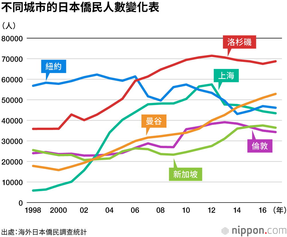 日本僑民以洛杉磯最多，定居亞洲的日本人較少