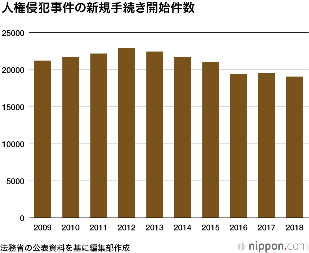 セクハラでの救済手続開始件数が前年比35%増 : 「#MeToo」も影響か