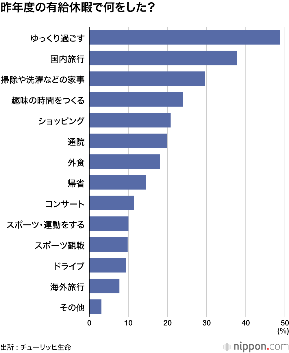 昨年度の有給休暇で何をした？