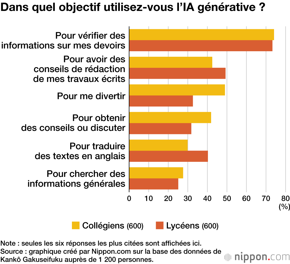 Dans quel objectif utilisez-vous l’IA générative ?