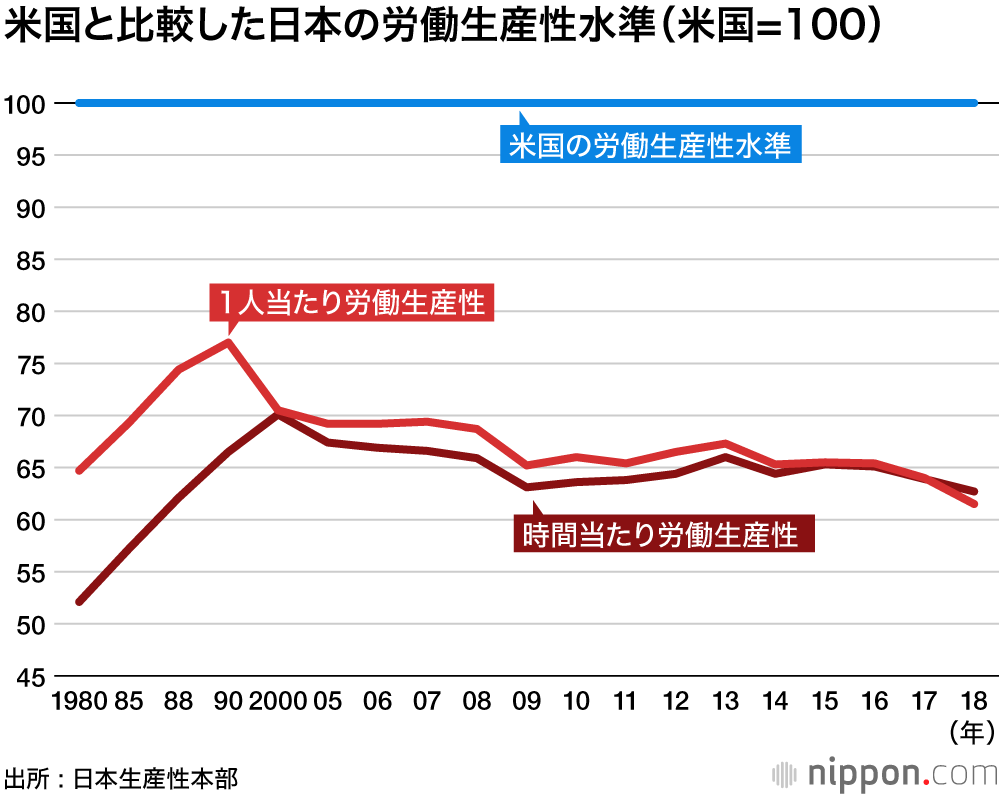 日本の労働生産性G7で最下位  : 日本生産性本部