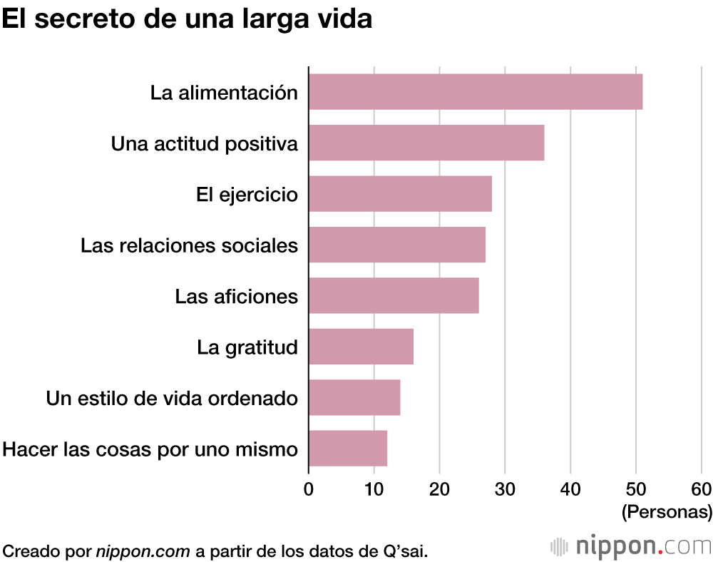 Una encuesta a 100 centenarios sugiere que el secreto de su longevidad es la alimentación
