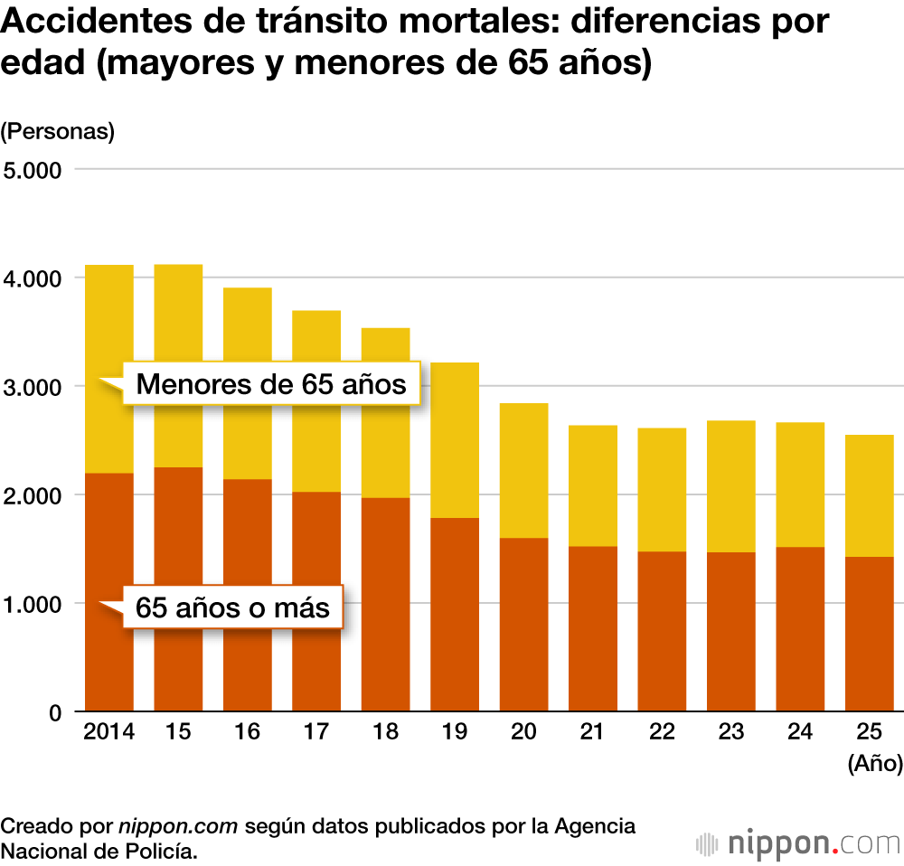 Accidentes de tránsito mortales: diferencias por edad (mayores y menores de 65 años)