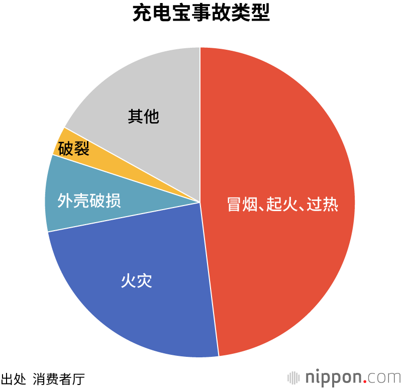 充电宝突然起火，需警惕撞击、压力和高温