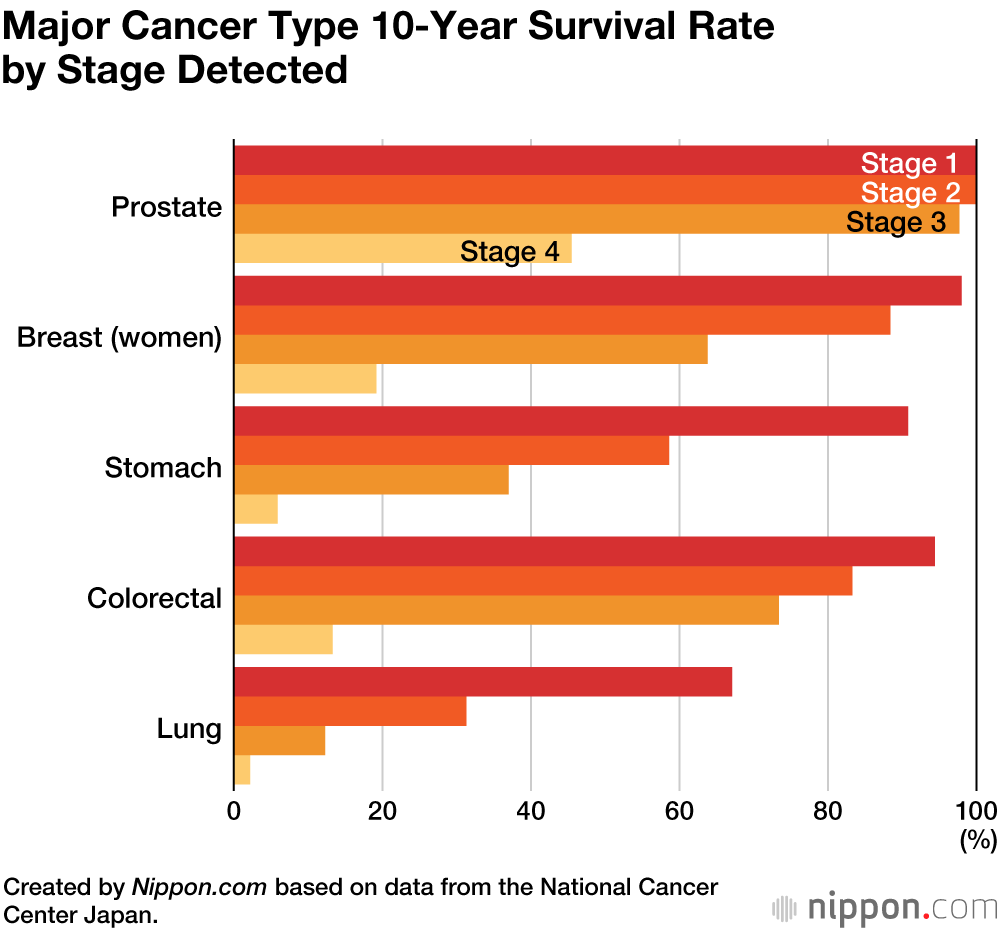 Japan’s 10-Year Cancer Survival Rate Rises to 58.3%