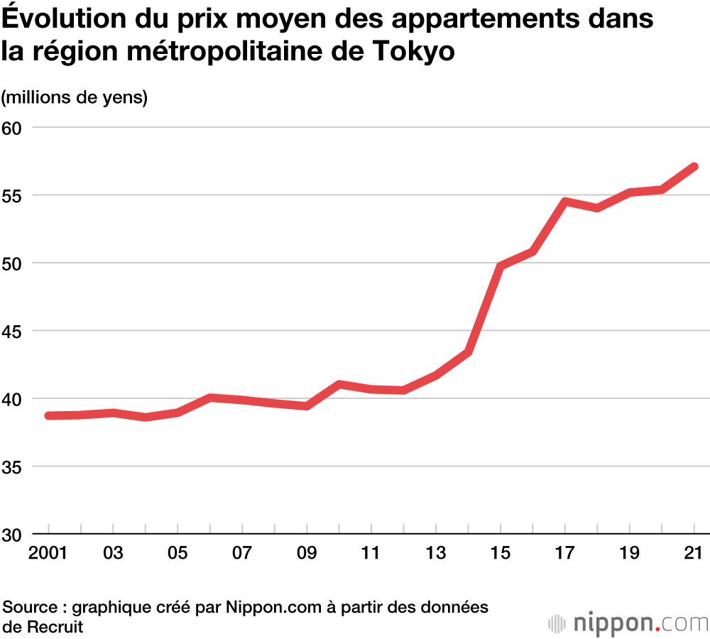 Les prix des appartements à Tokyo en hausse continue malgré des espaces habitables plus petits