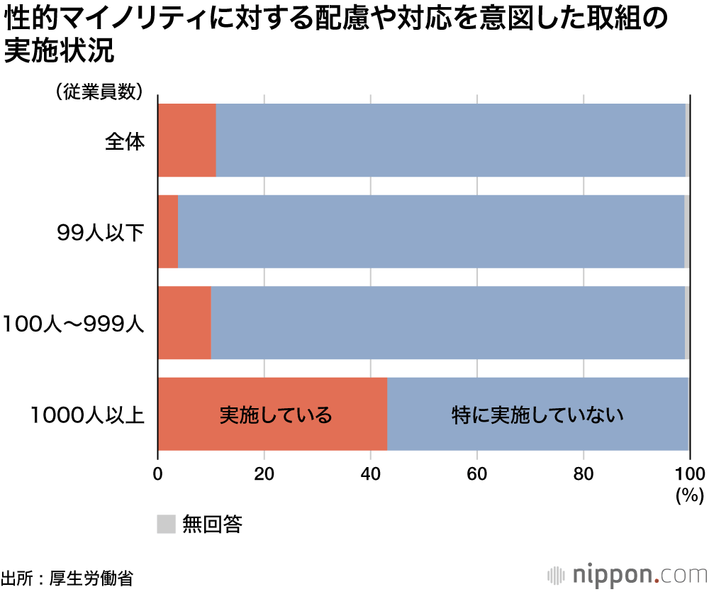 企業のLGBT施策、「必要」と思っているけれど、実際の対応は1割どまり