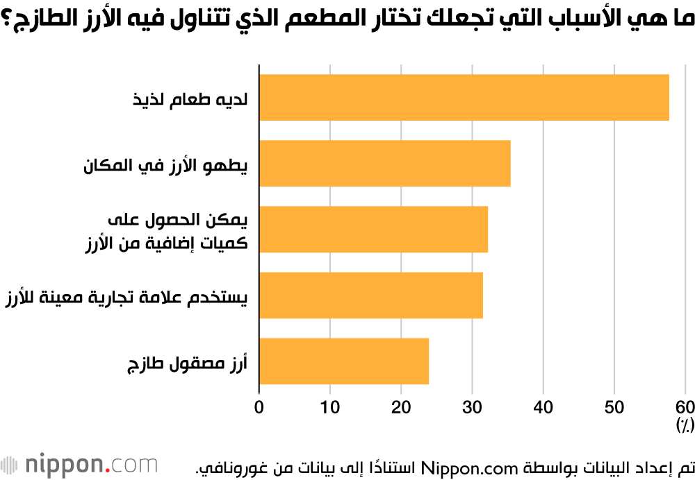 ما هي الأسباب التي تجعلك تختار المطعم الذي تتناول فيه الأرز الطازج؟