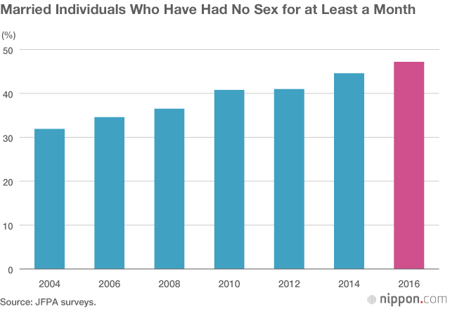Survey Finds Record Number of “Sexless” Married Couples in Japan