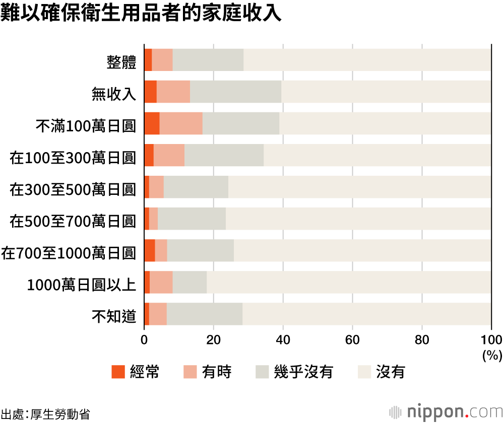 8.1%受訪者稱「無力購買經期衛生用品」