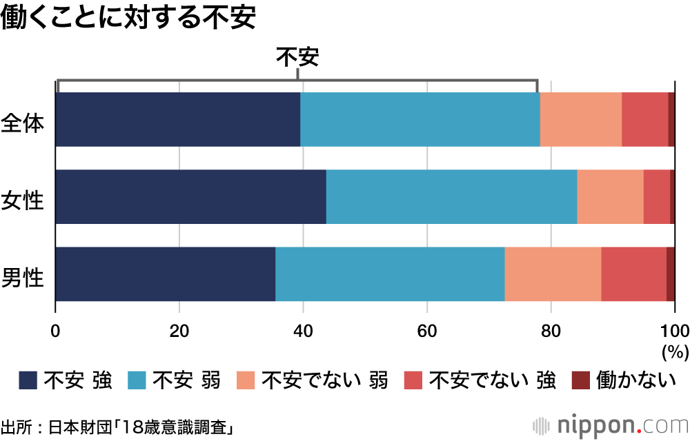 働くことに対する不安