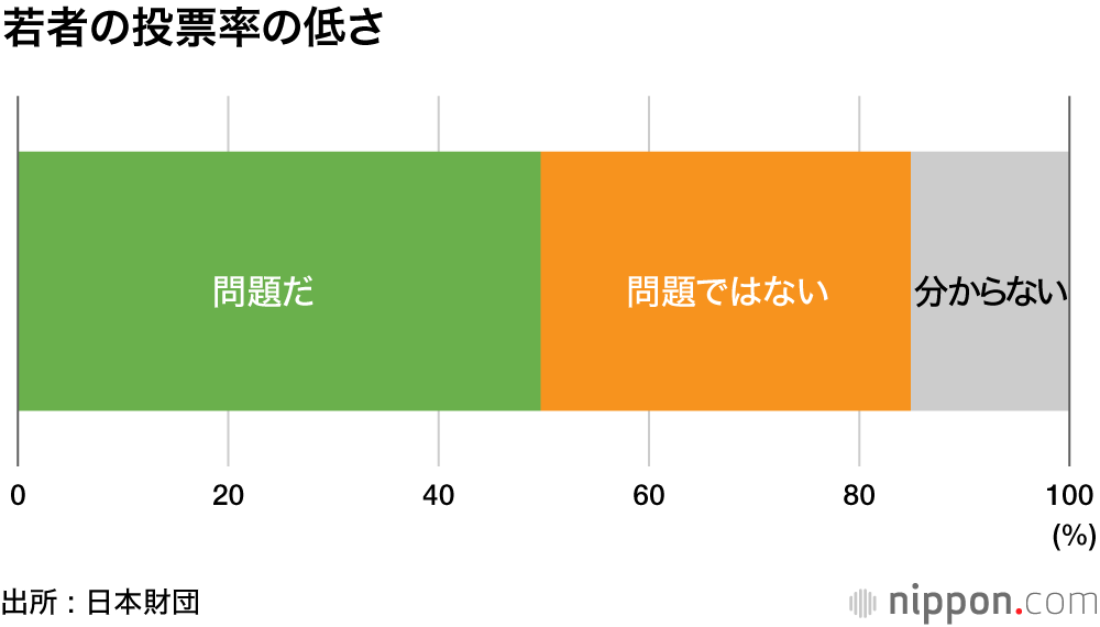 「選挙に行く」は半数、「女性議員増えた方がいい」6割 : 日本財団18歳意識調査