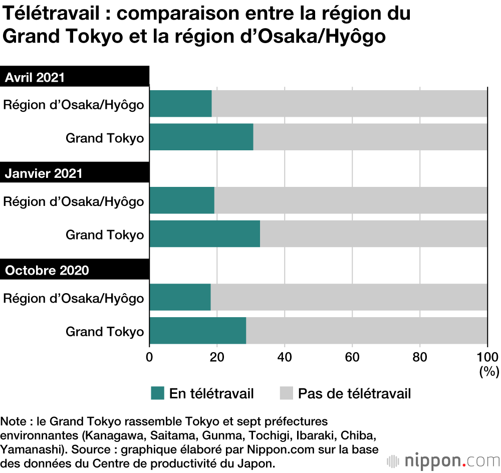La diffusion du télétravail se limite à 20 %  au Japon