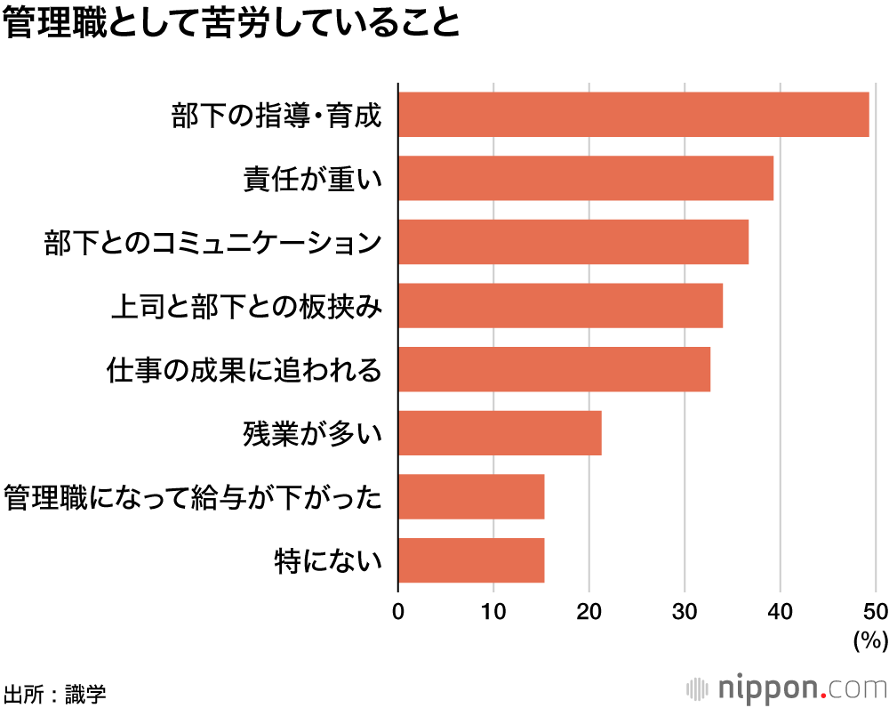 管理職として苦労していること