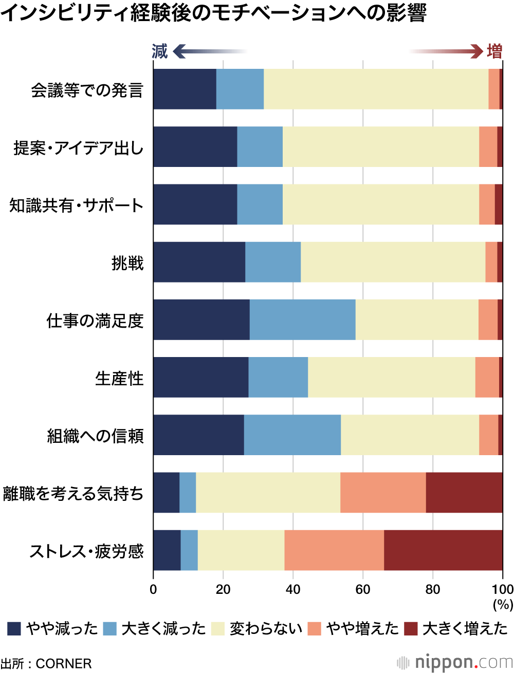 インシビリティ経験後のモチベーションへの影響