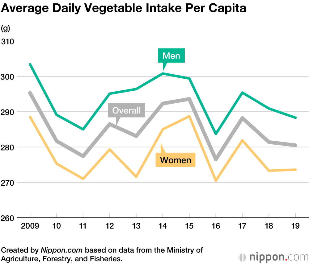 Passing on Greens: Japanese Consumers Eating Fewer Vegetables